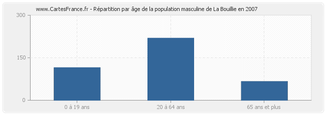 Répartition par âge de la population masculine de La Bouillie en 2007